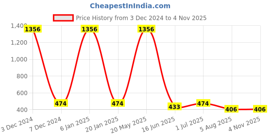 myntra.com EL REGALO Unisex Gold-Toned & White Wraparound Bracelet el regalo Price History Graph from 3 Dec 2024 to 2 Nov 2025