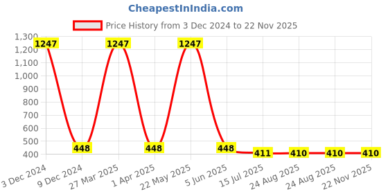 myntra.com EL REGALO Unisex Grey & White Patterned Socks el regalo Price History Graph from 3 Dec 2024 to 22 Nov 2025