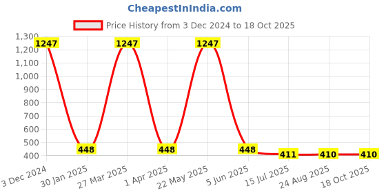 myntra.com EL REGALO Unisex Grey Patterned Socks el regalo Price History Graph from 3 Dec 2024 to 18 Oct 2025