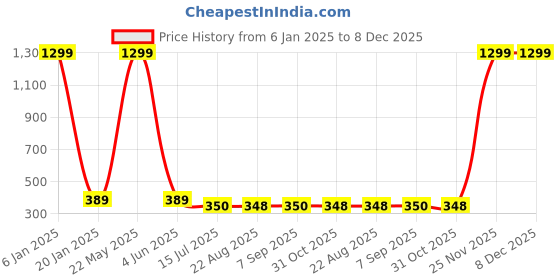 myntra.com EL REGALO Unisex Kids Beanie el regalo Price History Graph from 6 Jan 2025 to 8 Dec 2025