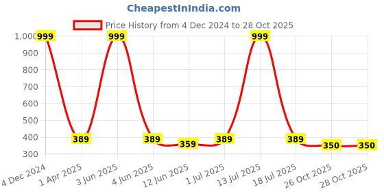 myntra.com EL REGALO Unisex Kids Charm Bracelet el regalo Price History Graph from 4 Dec 2024 to 28 Oct 2025