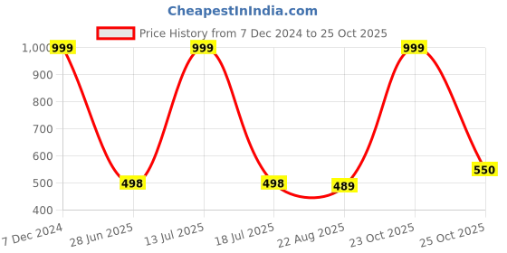 myntra.com EL REGALO Unisex Kids Charm Bracelet el regalo Price History Graph from 7 Dec 2024 to 23 Oct 2025
