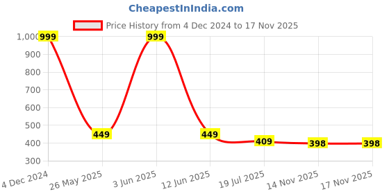 myntra.com EL REGALO Unisex Kids Link Bracelet el regalo Price History Graph from 4 Dec 2024 to 17 Nov 2025