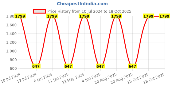 myntra.com EL REGALO Unisex Kids Pack Of 2 Printed Beanie el regalo Price History Graph from 10 Jul 2024 to 18 Oct 2025