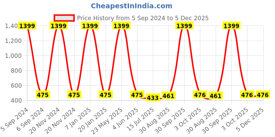 myntra.com EL REGALO Unisex Kids Red & Black Pack Of 2 Beanie el regalo Price History Graph from 5 Sep 2024 to 5 Dec 2025
