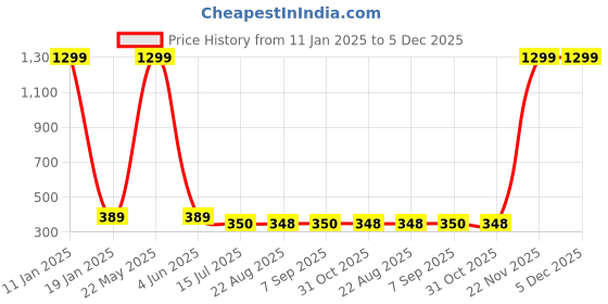 myntra.com EL REGALO Unisex Kids Wool Beanie el regalo Price History Graph from 11 Jan 2025 to 5 Dec 2025