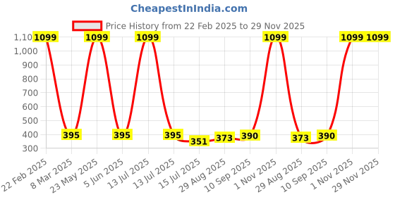 myntra.com EL REGALO Unisex Moisture Wicking Calf Length Socks el regalo Price History Graph from 22 Feb 2025 to 29 Nov 2025