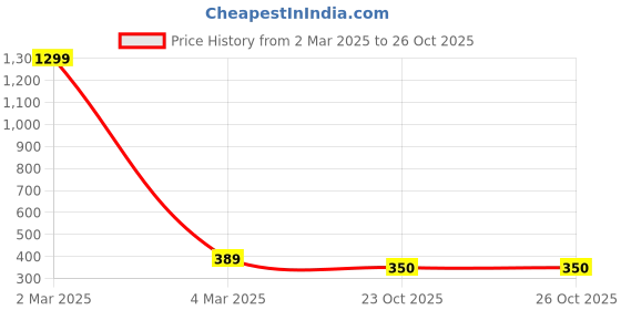 myntra.com EL REGALO Unisex Multistrand Bracelet el regalo Price History Graph from 2 Mar 2025 to 25 Oct 2025