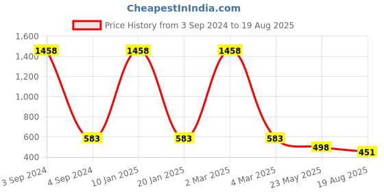 myntra.com EL REGALO Unisex Pack of 2 Black & Red Charm Bracelet el regalo Price History Graph from 3 Sep 2024 to 19 Aug 2025