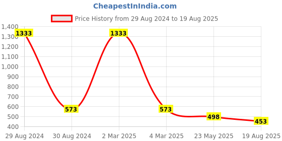 myntra.com EL REGALO Unisex Pack of 2 Black & Red Charm Bracelet el regalo Price History Graph from 29 Aug 2024 to 19 Aug 2025
