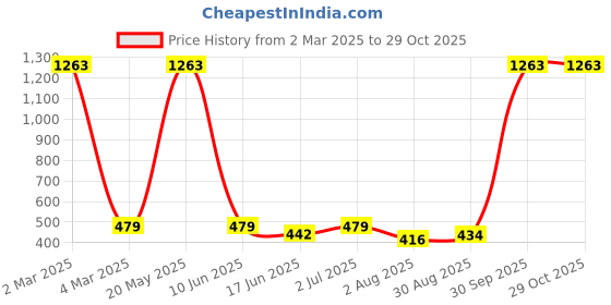myntra.com EL REGALO Unisex Pack of 2 Black & Silver-Toned Charm Bracelet el regalo Price History Graph from 2 Mar 2025 to 28 Oct 2025