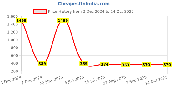 myntra.com EL REGALO Unisex Pack Of 2 Self Design Beanie el regalo Price History Graph from 3 Dec 2024 to 13 Oct 2025