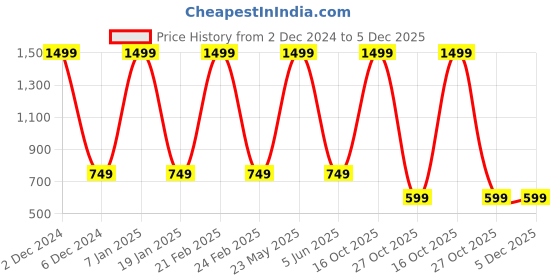 myntra.com EL REGALO Unisex Pack Of 2 Swimming Cap el regalo Price History Graph from 2 Dec 2024 to 5 Dec 2025