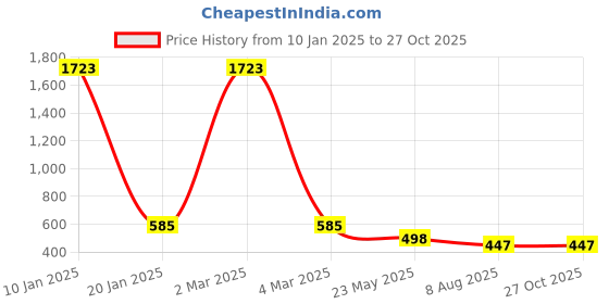 myntra.com EL REGALO Unisex Pack of 2 White & Black Charm Bracelet el regalo Price History Graph from 10 Jan 2025 to 27 Oct 2025