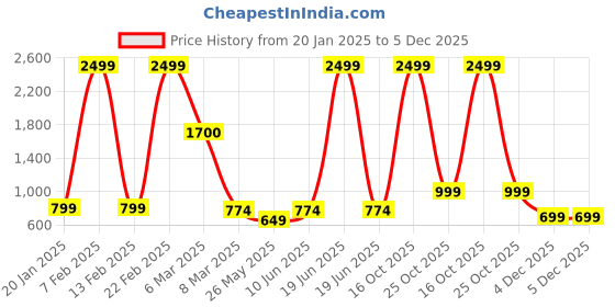 myntra.com EL REGALO Unisex Pack of 3 Calf Length Socks el regalo Price History Graph from 20 Jan 2025 to 5 Dec 2025