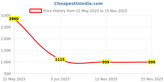 myntra.com EL REGALO Unisex Pack of 3 Grey Patterned Socks el regalo Price History Graph from 22 May 2025 to 14 Nov 2025