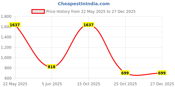 myntra.com EL REGALO Unisex Pack of 3 Solid Chill Wrap el regalo Price History Graph from 22 May 2025 to 27 Dec 2025