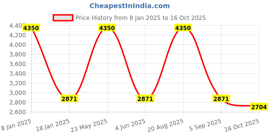 myntra.com EL REGALO Unisex Pack Of 4 Patterned Calf-Length Socks el regalo Price History Graph from 8 Jan 2025 to 16 Oct 2025
