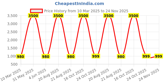 myntra.com EL REGALO Unisex Pack Of 5 Calf Length Socks el regalo Price History Graph from 10 Mar 2025 to 24 Nov 2025