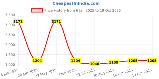 myntra.com EL REGALO Unisex Pack Of 5 Multicoloured Patterned Calf-Length Socks el regalo Price History Graph from 6 Jan 2025 to 18 Oct 2025