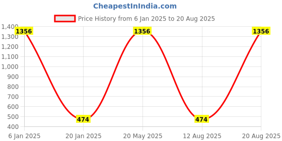 myntra.com EL REGALO Unisex Pink & White Wraparound Bracelet el regalo Price History Graph from 6 Jan 2025 to 20 Aug 2025