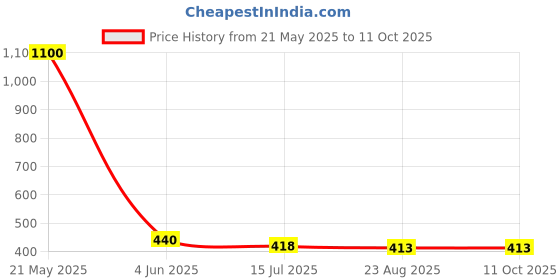 myntra.com EL REGALO Unisex Printed Beanie Cap el regalo Price History Graph from 21 May 2025 to 11 Oct 2025
