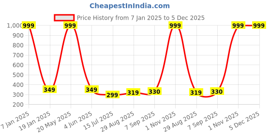 myntra.com EL REGALO Unisex Printed Swim Cap el regalo Price History Graph from 7 Jan 2025 to 4 Dec 2025