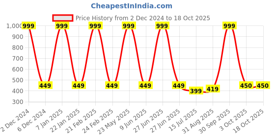 myntra.com EL REGALO Unisex Printed Swimming Cap el regalo Price History Graph from 2 Dec 2024 to 18 Oct 2025
