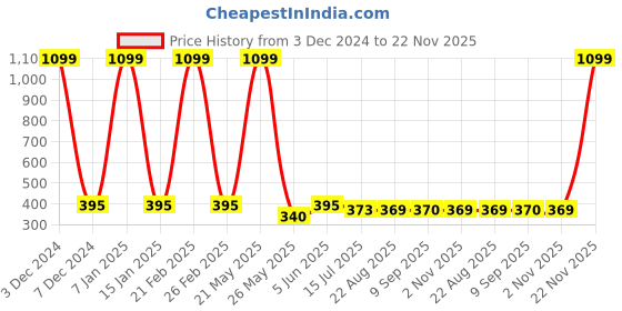 myntra.com EL REGALO Unisex Self Design Beanie el regalo Price History Graph from 3 Dec 2024 to 22 Nov 2025