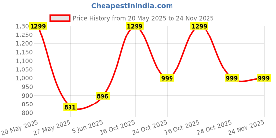 myntra.com EL REGALO Unisex Self Design Woollen Beanie Cap el regalo Price History Graph from 20 May 2025 to 24 Nov 2025