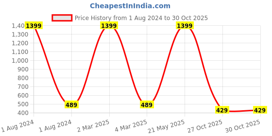 myntra.com EL REGALO Unisex Set Of 2 Artificial Stones Studded Chains el regalo Price History Graph from 1 Aug 2024 to 29 Oct 2025