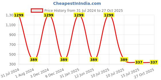 myntra.com EL REGALO Unisex Set Of 2 Beaded Wraparound Bracelet el regalo Price History Graph from 31 Jul 2024 to 27 Oct 2025