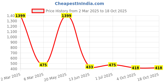 myntra.com EL REGALO Unisex Set Of 2 Beaded Wraparound Bracelets el regalo Price History Graph from 2 Mar 2025 to 18 Oct 2025