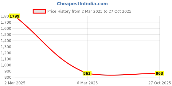 myntra.com EL REGALO Unisex Set Of 2 Beaded Wraparound Bracelets el regalo Price History Graph from 2 Mar 2025 to 26 Oct 2025