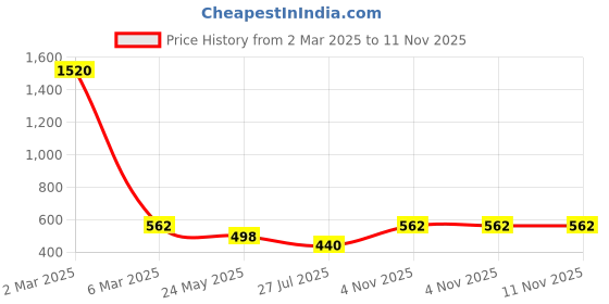 myntra.com EL REGALO Unisex Set Of 2 Black Evil Eye Beaded Bracelet el regalo Price History Graph from 2 Mar 2025 to 11 Nov 2025