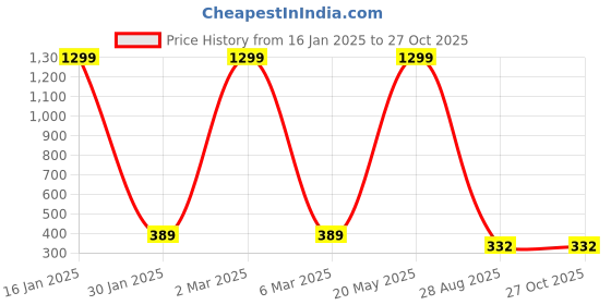 myntra.com EL REGALO Unisex Set Of 2 Evil Eye Multistrand Bracelets el regalo Price History Graph from 16 Jan 2025 to 27 Oct 2025