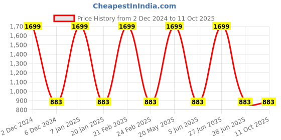 myntra.com EL REGALO Unisex Set Of 2 Printed Swimming Cap el regalo Price History Graph from 2 Dec 2024 to 11 Oct 2025