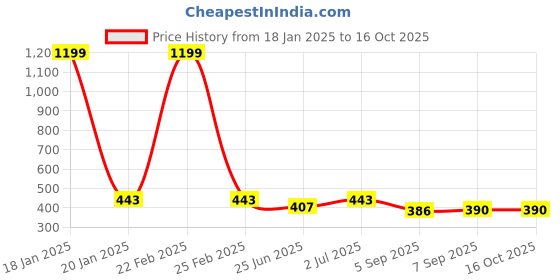 myntra.com EL REGALO Unisex Set of 2 Wraparound Bracelet el regalo Price History Graph from 18 Jan 2025 to 15 Oct 2025