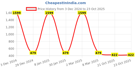 myntra.com EL REGALO Unisex Set Of 2 Wraparound Bracelets el regalo Price History Graph from 3 Dec 2024 to 23 Oct 2025