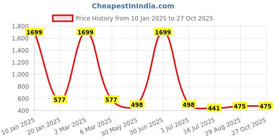 myntra.com EL REGALO Unisex Set Of 3 Charm Bracelet el regalo Price History Graph from 10 Jan 2025 to 27 Oct 2025