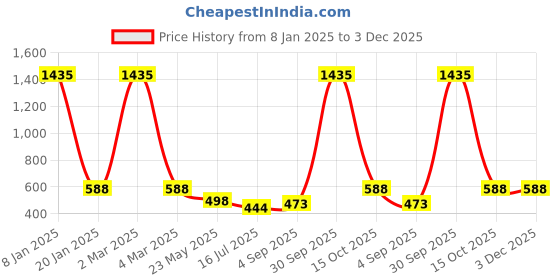 myntra.com EL REGALO Unisex Set of 3 Turtle Handcrafted Charm Bracelet el regalo Price History Graph from 8 Jan 2025 to 2 Dec 2025