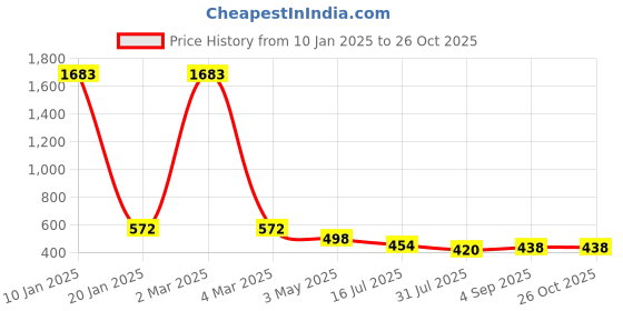 myntra.com EL REGALO Unisex Silver-Toned & Blue Wraparound Bracelet el regalo Price History Graph from 10 Jan 2025 to 26 Oct 2025