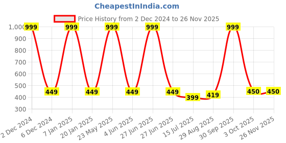 myntra.com EL REGALO Unisex Water Proof Swim Cap el regalo Price History Graph from 2 Dec 2024 to 24 Nov 2025