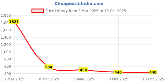 myntra.com EL REGALO Unisex White & Blue Set of 2 Handcrafted Charm Bracelet el regalo Price History Graph from 2 Mar 2025 to 18 Oct 2025