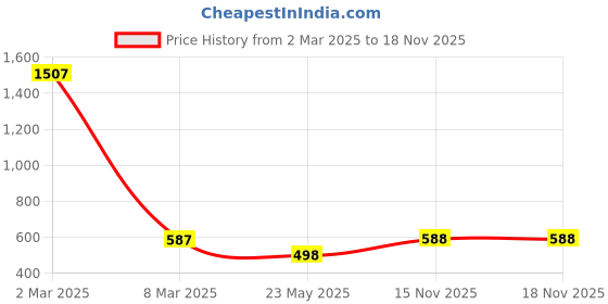 myntra.com EL REGALO Unisex White & Gold-Toned Cuff Bracelet el regalo Price History Graph from 2 Mar 2025 to 18 Nov 2025