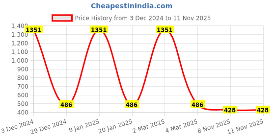 myntra.com EL REGALO Unisex White Beaded Macrame Handcrafted Wraparound Bracelet el regalo Price History Graph from 3 Dec 2024 to 11 Nov 2025