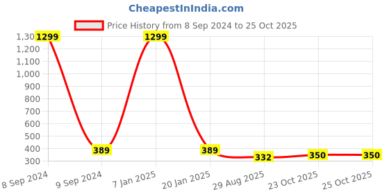 myntra.com EL REGALO Unisex Wraparound Bracelet el regalo Price History Graph from 8 Sep 2024 to 25 Oct 2025