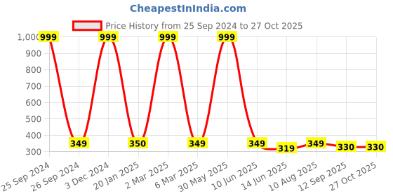 myntra.com EL REGALO Unisex Wraparound Bracelet el regalo Price History Graph from 25 Sep 2024 to 27 Oct 2025