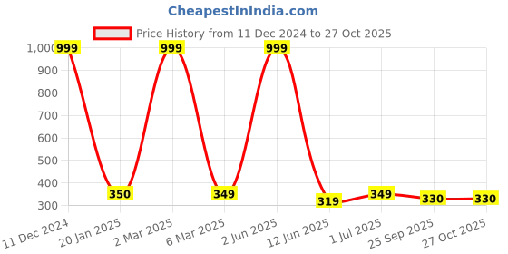myntra.com EL REGALO Unisex Wraparound Bracelet el regalo Price History Graph from 11 Dec 2024 to 27 Oct 2025