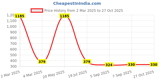 myntra.com EL REGALO White & Sea-Green Beaded Macrame Anklet el regalo Price History Graph from 2 Mar 2025 to 26 Oct 2025